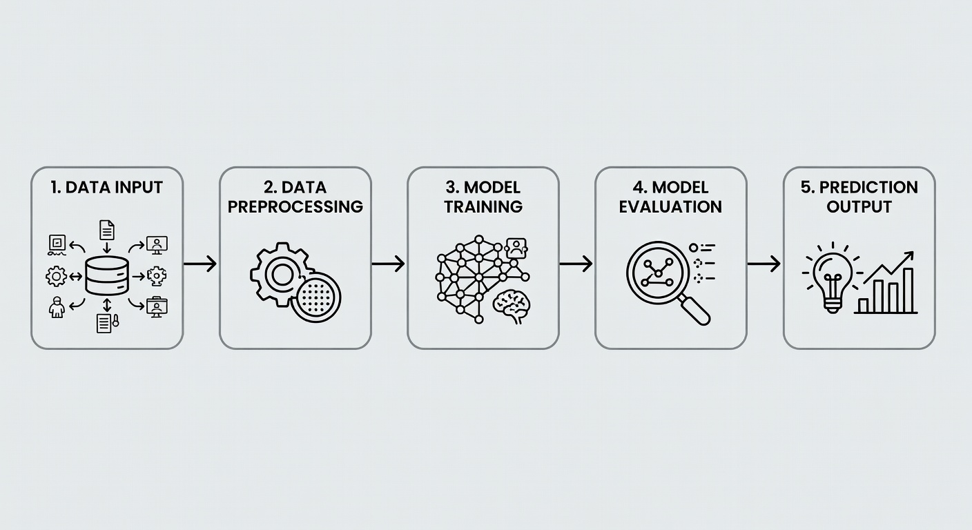 AI Learning Workflow